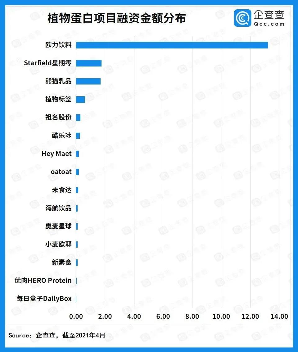 42 32 中国植物蛋白2020年迎来爆发：融资事件15次，总金额超过15亿元