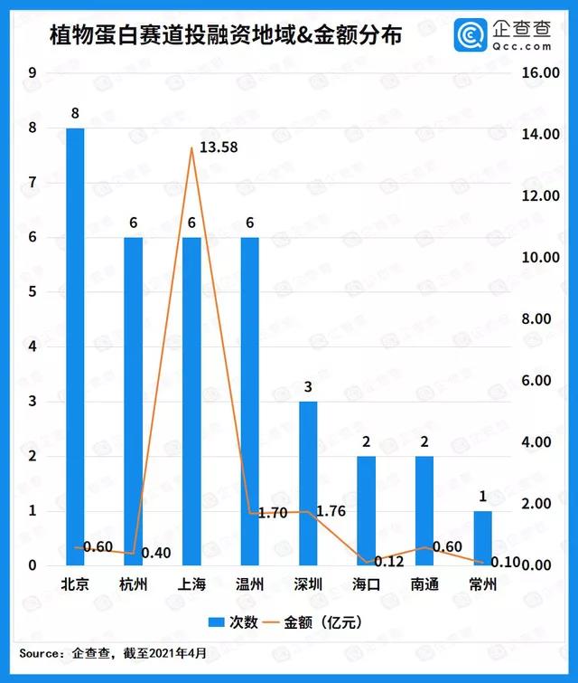 43 25 中国植物蛋白2020年迎来爆发：融资事件15次，总金额超过15亿元