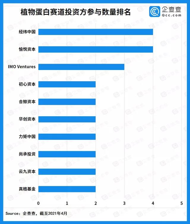 44 10 中国植物蛋白2020年迎来爆发：融资事件15次，总金额超过15亿元