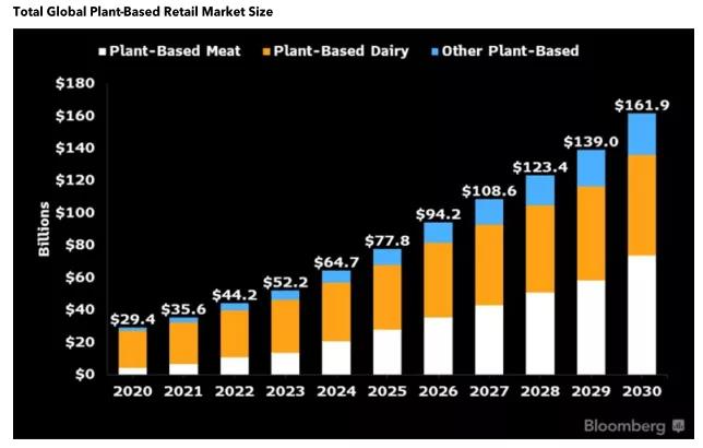 12 1 《彭博社》：植物性食品市场将飙升至 1620 亿美元