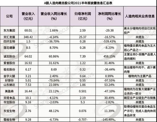 21 1 《上海证券报》：植物肉已不再是“概念”，有上市公司相关业务已占营收近一半