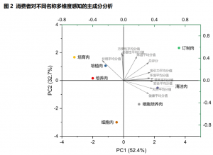 2 300x219 中国细胞培养肉产品命名及消费决策影响调查 | 力矩中国 X FoodPlus