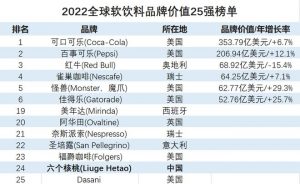 下载 3 300x184 六个核桃成为首个入围“全球软饮料品牌价值25强榜单”的中国品牌