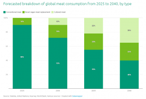 搜狗截图20230317200526 300x204 专家预测：在2040 年前 60% 的肉类将不再来自动物