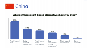 搜狗截图20240523103518 300x165 调查显示植物基食品在中国消费者中的接受度正在增加