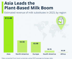 搜狗截图20240822102549 300x248 亚洲引领全球植物奶市场销量，中国位列第一