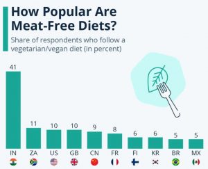 搜狗截图20241007081649 300x243 Statista最新调查：中国素食者比例为9%排名全球第五，榜首是印度