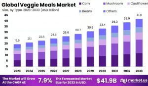 2025 02 20 184423 300x174 全球植物性方便餐食市场将在2033年前突破419亿美元